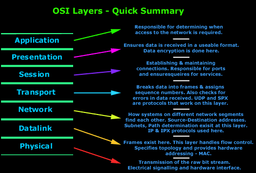 7-layer-osi-analysis