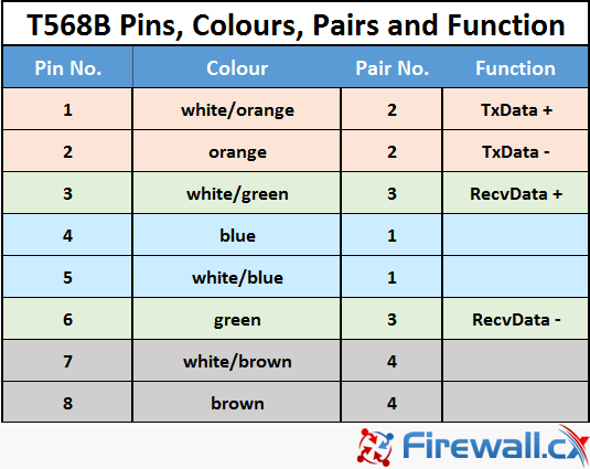  T568B Pinout configuration, colour code, pairs and their functionality