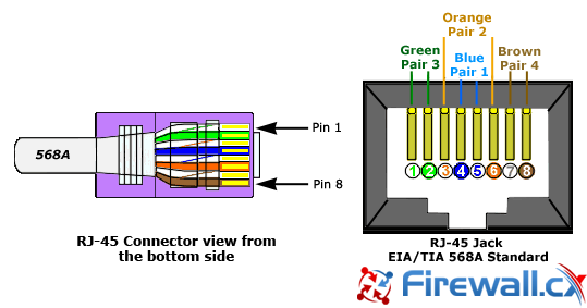 RJ-45 Connector and Jack with EIA/TIA 568A pinouts