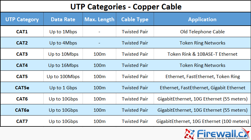 Network Cable Chart