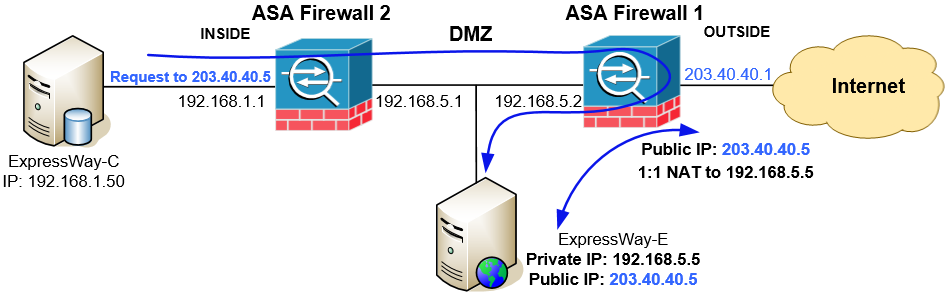 NAT Reflection on a 2-Port ASA Firewall with DMZ for Cisco Telepresence (ExpressWay-C & ExpressWay-E)