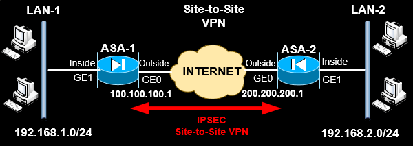 cisco asa ipsec site to site vpn