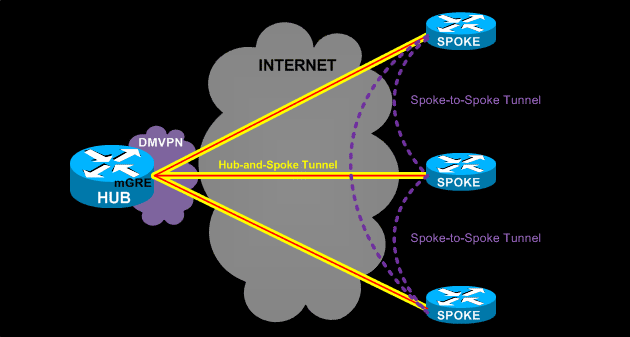 Single DMVPN - single Tier Headend architecture