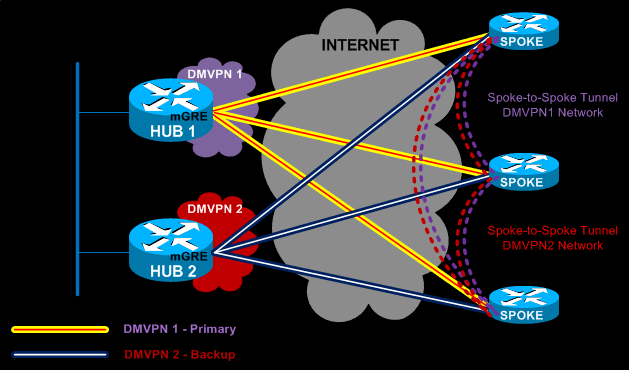 Dual DMVPN - Single Tier Headend architecture