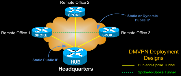 cisco dmvpn introduction - basic diagram