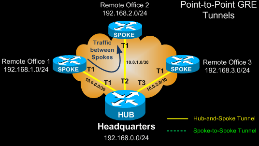 dmvpn GRE tunnels hub-spoke 