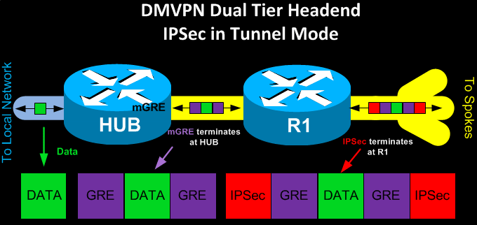 Cisco DMVPN Dual tier headend IP Sec Tunnel Mode