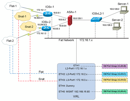 Cisco VIRL Network Topology