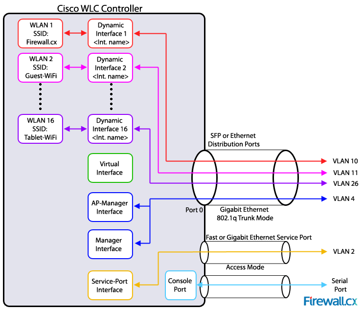 Cisco Wifi Design Guide