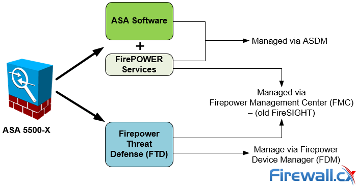 Managing Options for FirePOWER Services and Firepower Threat Defense (FTD)