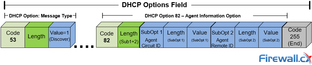 DHCP Option Field - Option 82 Agent Information Option Analysis