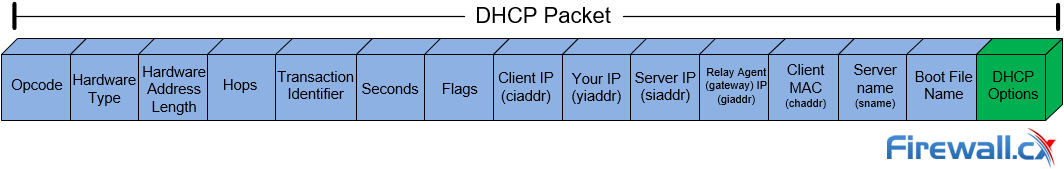 DHCP Packet-Diagram