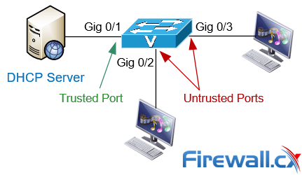 dhcp snooping trusted untrusted interfaces ports