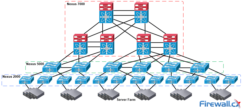 Three-Tier Nexus Data Center Topology