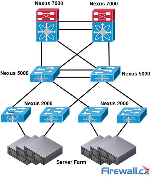 Two-Tier Nexus Data Center Topology