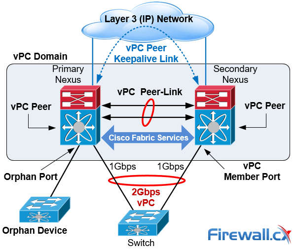 cisco nexus vpc architecture components