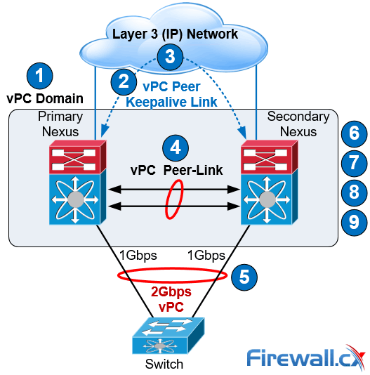 cisco nexus vpc configuration steps