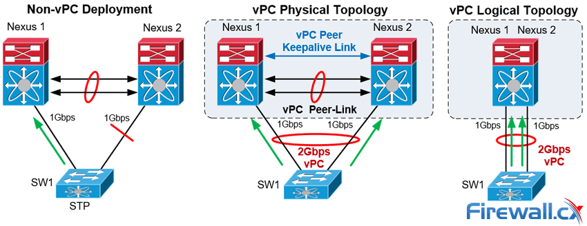 vPC Deployment Concept