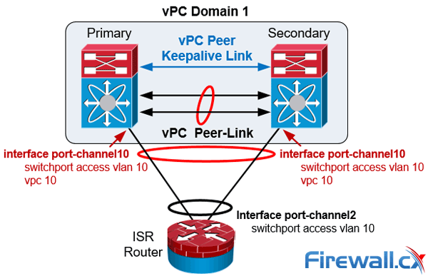 cisco nexus vpc downstream devices config