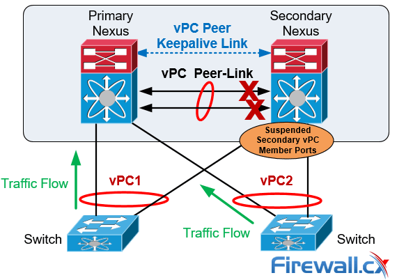 cisco nexus vpc peer link failure