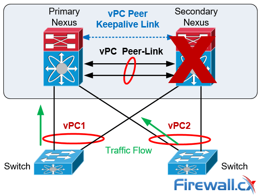 cisco nexus vpc peer switch failure