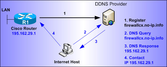 tk-cisco-routers-ddns-1