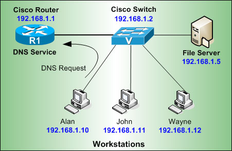 dns address router