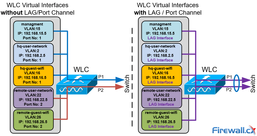 Configuring Cisco Wlc Link Aggregation Lag With Port Channel Etherchannel Lag Restrictions For Wlc Models