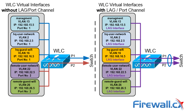 wlc virtual interfaces with and without lag port channel