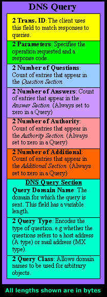 dns-query-format-5
