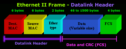 Ethernet II Frame Format, Datalink, header, DATA & CRC (FCS) analysis