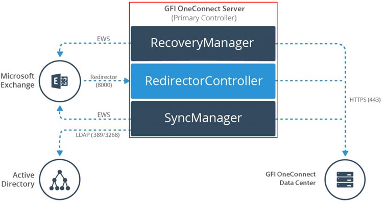 Deployment model of GFI OneConnect (Server & Data Center)