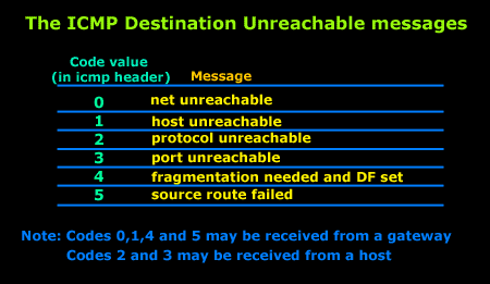 icmp-dest-unreach-msgs