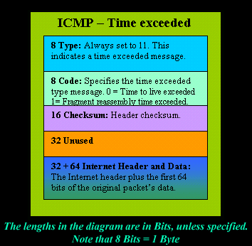 icmp exceeded packet datagram echo reassembly fragmented fragments cannot reassembling host missing due within complete its if