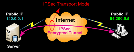 ipsec transport mode dmvpn explained