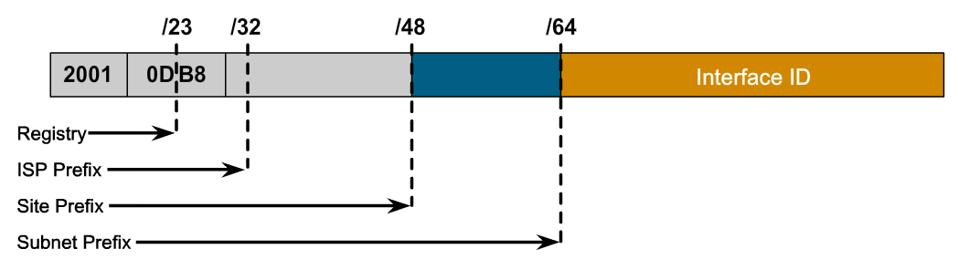 Ip Subnet Breakdown Chart