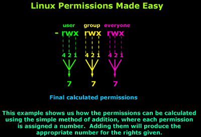 Linux File Folder Permissions