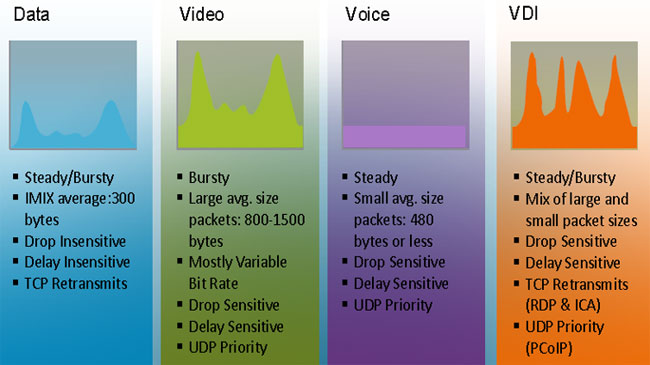 Data, Video, Voice and VDI bandwidth requirements & traffic patterns