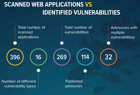 most-popular-web-application-vulnerabilities-1