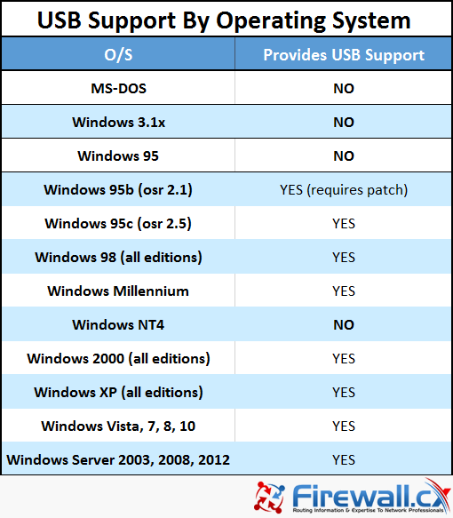 USB support by Microsoft Windows operating system