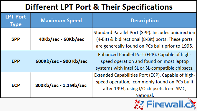 Different LPT Ports: SPP, EPP & ECP and their specifications
