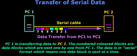 Transfer of data via serial port