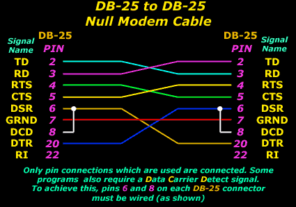 DB-25 to DB-25 Null Modem (serial) Cable