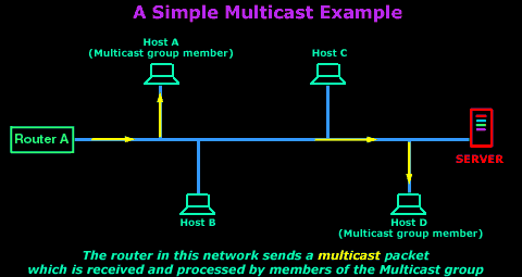 Image result for multicast network