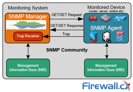 how snmp works - snmp components