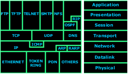 osi model and protocol mapping