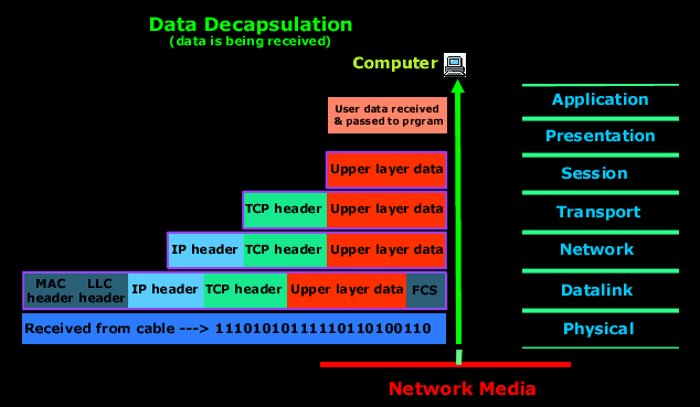 osi-encap-decap-2