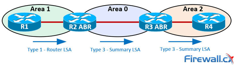 LSA Type 3 - An OSPF ABR router advertises the summarized route 192.168.2.0/24 to Area 0