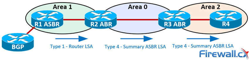 LSA Type 4 packets injected into Area 0 & 2 by the R2 ABR and R3 ABR