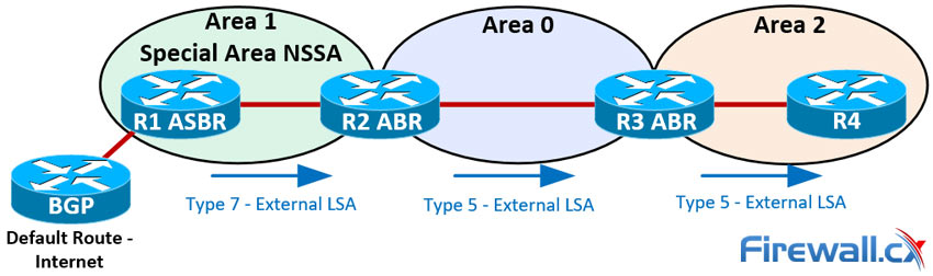 LSA Type 7 packets passing through an NSSA and being transformed into LSA Type 5 by the ABR
